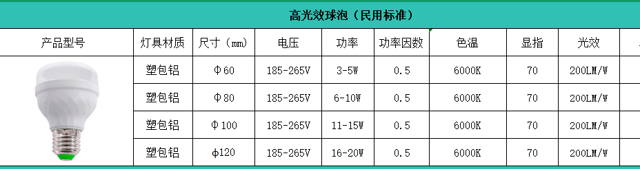 郎特高光效燈泡民用級規(guī)格參數.png